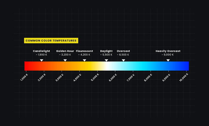 Color Temperature chart with regards to plants, microgreens and grow lights.